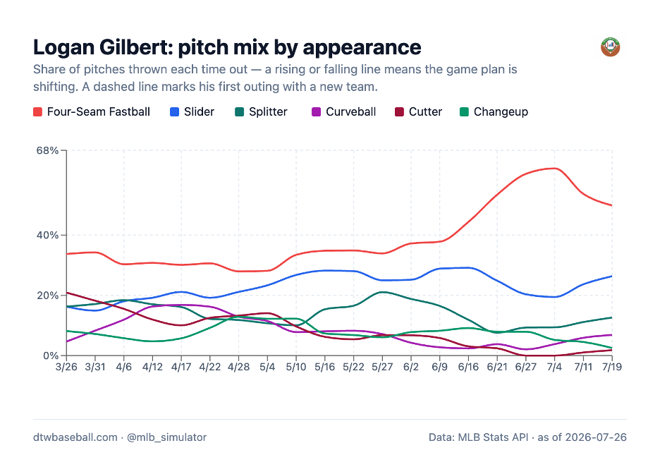 Pitch mix each time out. The four-seam takes over after June 16 while the cutter nearly disappears.