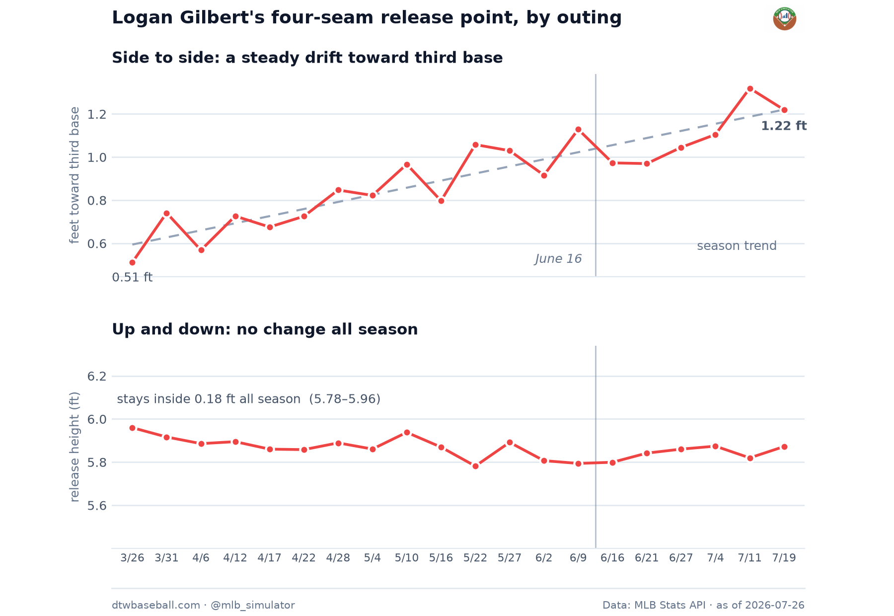 Release point each time out. The side drifts steadily toward third base across the season while the height never moves.