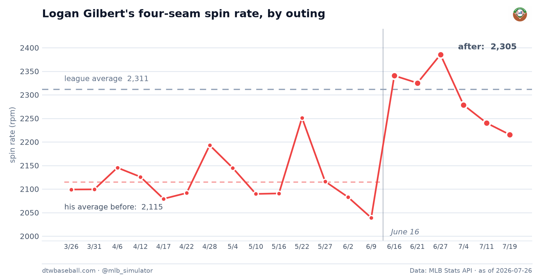 Four-seam spin rate each time out. The jump on June 16 is a step, not a gradual climb.
