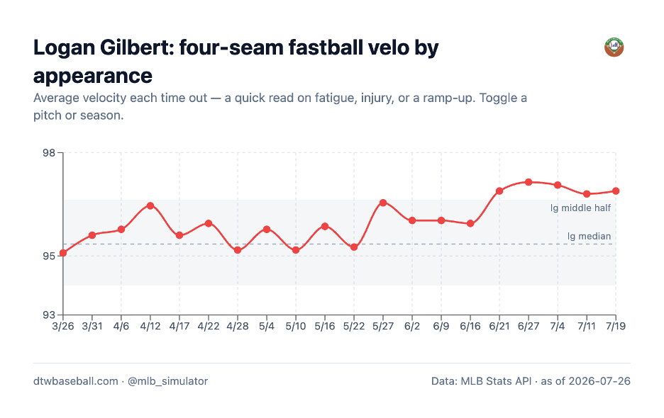Four-seam velocity each time out. It steps up on June 21, one start after the spin jumped.