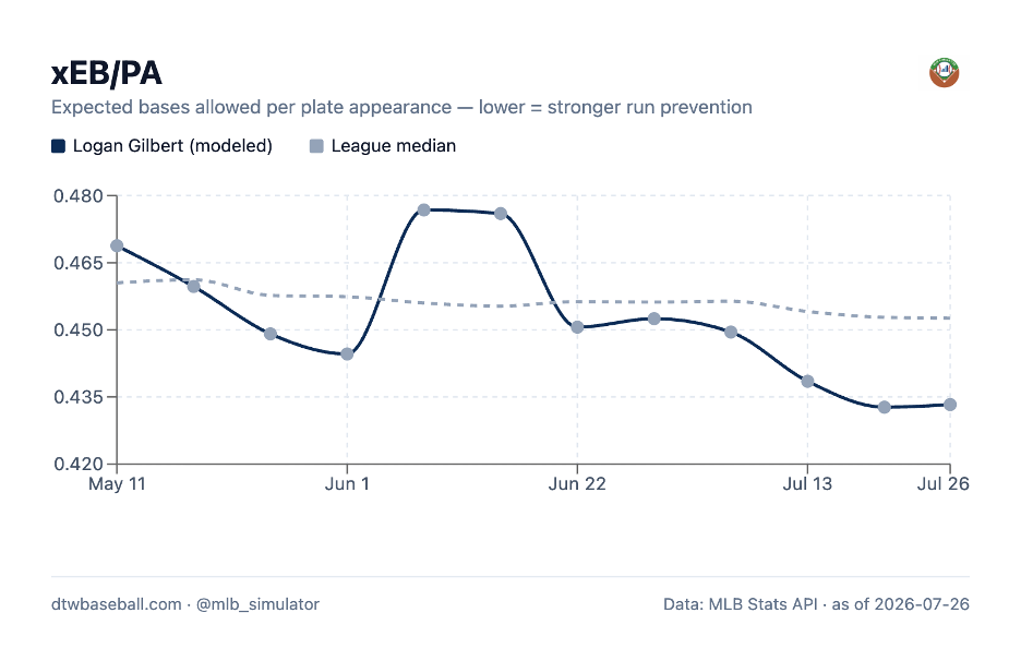 Season-to-date expected bases allowed per plate appearance, peaking in mid June before coming down through July.